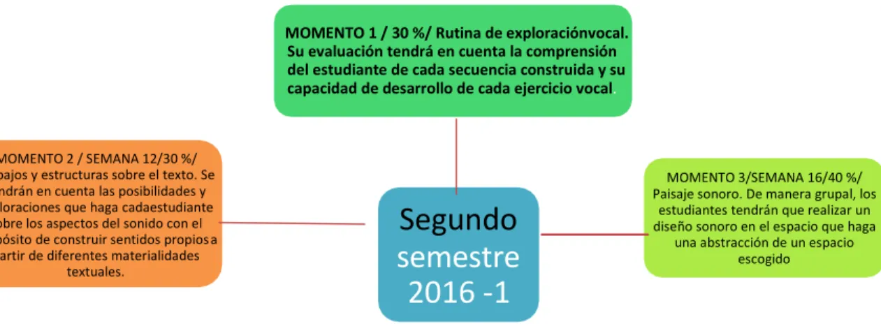 Gráfico 10. Criterios de evaluación segundo semestre. Programa de curso 2016 -1 