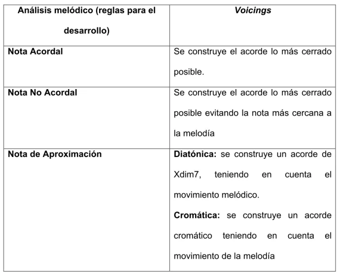 Tabla	2	Análisis	Melódico	-		modern	Jazz	Voicings	–	Ted	Pease	y	Ken	Pullig 