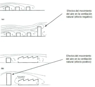 Figura 2.4: Efectos del movimiento del aire en la ventilaci´on natural, (a) Efecto nega- nega-tivo, (b) Efecto positivo (Base, 1993)