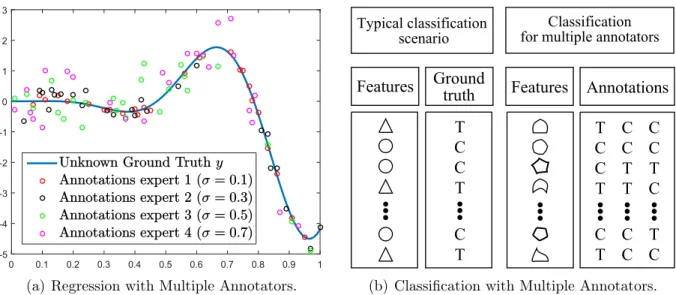 Figure 1.9: Supervised learning problems with multiple annotators. Panel 1.9(a) shows an example of regression with multiple annotators