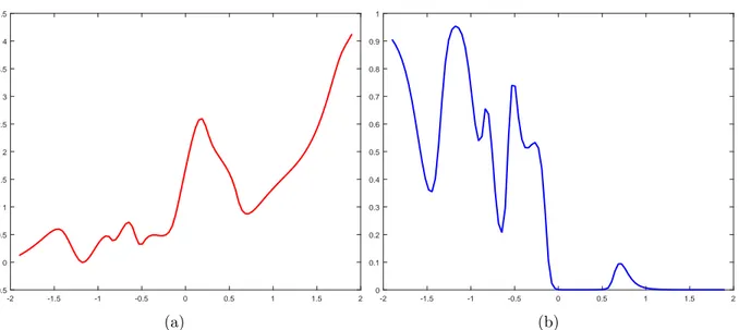 Figure 1.10: Prior definition over the latent variable f (x) for a classification scheme based on GP