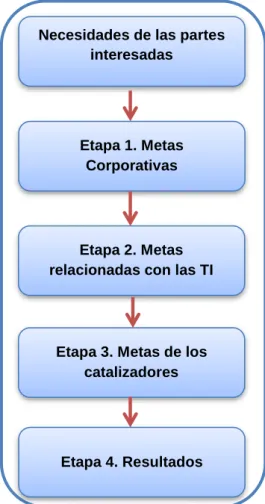Fig. 2. Visión general de la cascada de metas de COBIT 5 [1] 