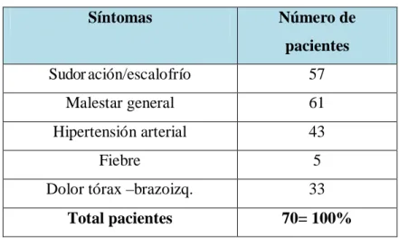 Gráfico N° 4: Porcentaje de signos y  síntomas presentados. 