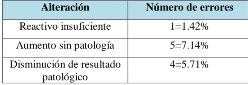 Gráfico N° 5: Tipo de alteración entre resultados de CK- MB enzimática y de masa  