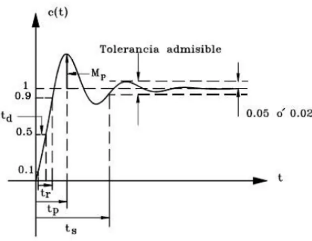 Figura 2.12: Especificaciones de respuesta transitoria [5].