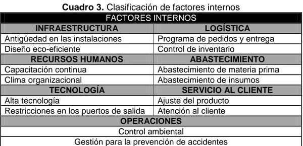 Cuadro 3. Clasificación de factores internos  FACTORES INTERNOS 