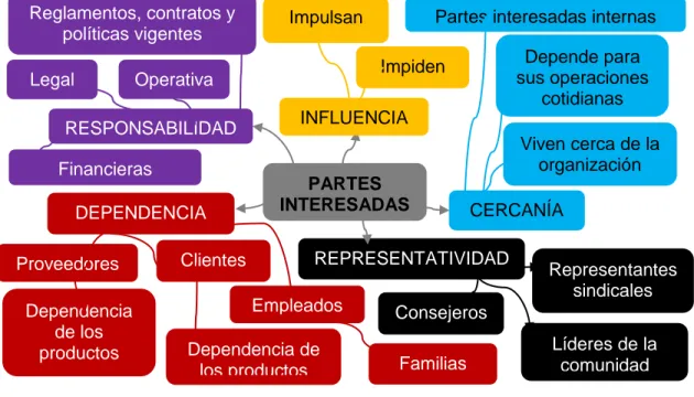 Figura 3. Clasificación de partes interesadas por criterios de: influencia, cercanía,  representatividad, dependencia, responsabilidad