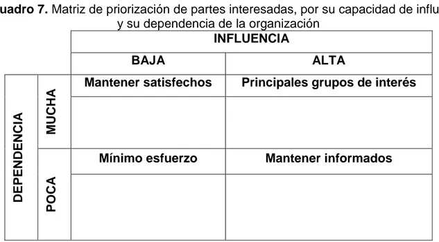 Cuadro 7. Matriz de priorización de partes interesadas, por su capacidad de influir  y su dependencia de la organización 