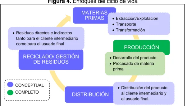 Figura 4. Enfoques del ciclo de vida  MATERIAS  PRIMAS PRODUCCIÓN DISTRIBUCIÓNRECICLADO/ GESTIÓN DE RESIDUOS  Extracción/Explotación Transporte  Transformación 