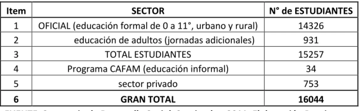 Tabla 2. Población estudiantil en Santa Rosa de Cabal 