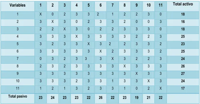 Tabla 4. Matriz de Causalidad.     