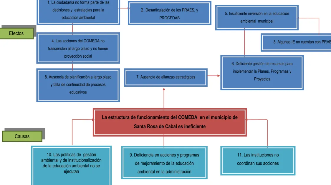 Gráfico  6.  Análisis  de  problemas  para  la  gestión  eficiente  del  COMEDA 