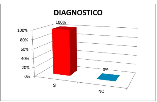 TABLA N° 4: DIAGNOSTICO  TRASTORNOS EN LA ATM  N°  %  SI   43  100%  NO  0  0%  TOTAL   43  100  GRAFICO Nº 4  0%20%40%60%80%100% SI NO100%  0% DIAGNOSTICO 
