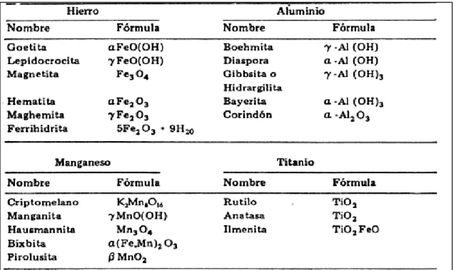 Figura 2: Óxidos de Al, Fe, Mn y Ti en los suelos. (Fassbender y Bornemisza, 1987). 