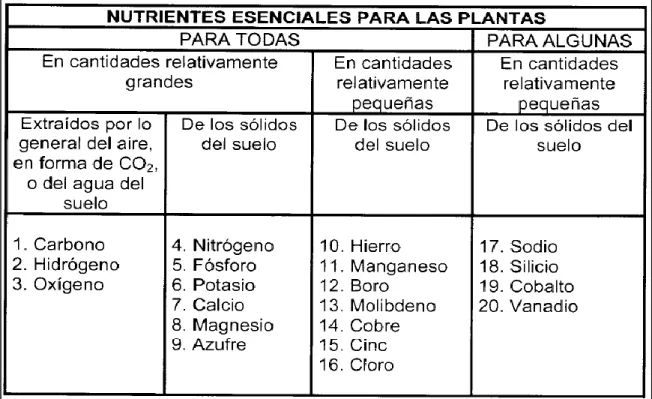 Figura 3: Tabla de los elementos químicos esenciales para las plantas. (Navarro y Navarro, 2003)