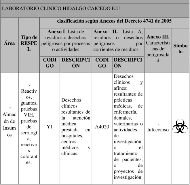 Tabla 5-. Clasificación de RESPEL generados en el LABORATORIO CLINICO HIDALGO  CAICEDO E.U, según Decreto 4741 de 2005