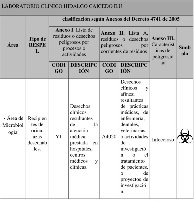 Tabla 6-. Clasificación de RESPEL generados en el LABORATORIO CLINICO HIDALGO  CAICEDO E.U, según Decreto 4741 de 2005 