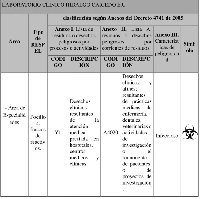 Tabla 7-. Clasificación de RESPEL generados en el LABORATORIO CLINICO HIDALGO  CAICEDO E.U, según Decreto 4741 de 2005 
