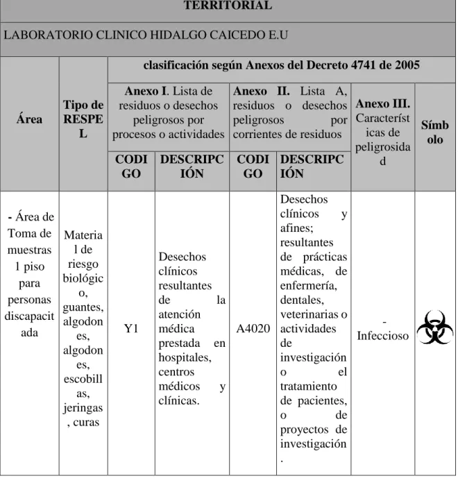 Tabla 9-. Clasificación de RESPEL generados en el LABORATORIO CLINICO HIDALGO  CAICEDO E.U, según Decreto 4741 de 2005 