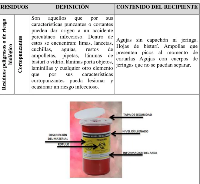 Tabla 11. Especificaciones de los recipientes para almacenamiento de RESPEL con riesgo  biológico  cortopunzantes,  según  definición  y  contenido  del  recipiente