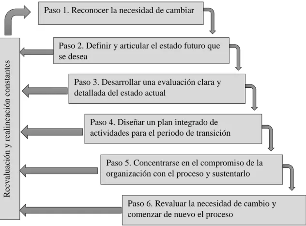 Ilustración 1. Modelo de cambio 