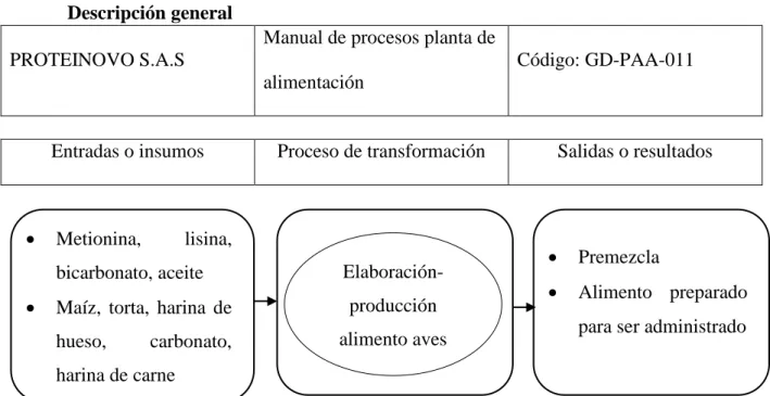 Ilustración 7. Descripción general proceso de alimentación 