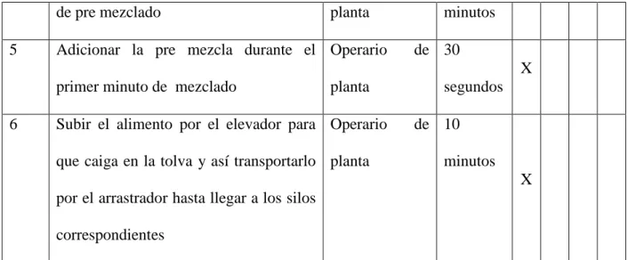 Tabla 14. Descripción del procedimiento de elaboración de alimento 