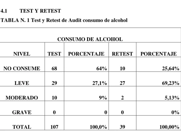 TABLA N. 1 Test y Retest de Audit consumo de alcohol 