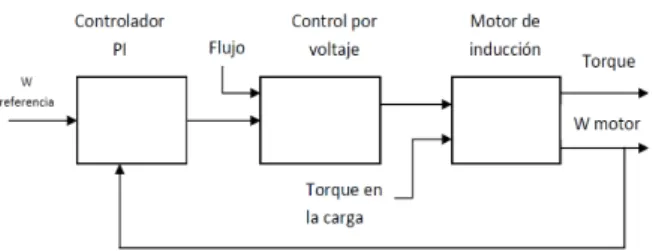 Figura 2. Esquema de control vectorial indirecto . 
