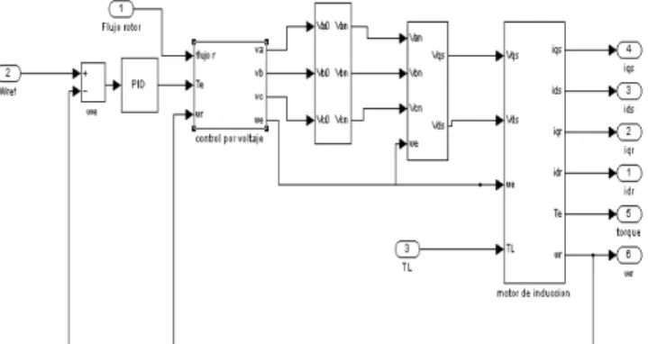 Figura  4.  Modelo  completo  para  la  simulación  del  control  vectorial indirecto 