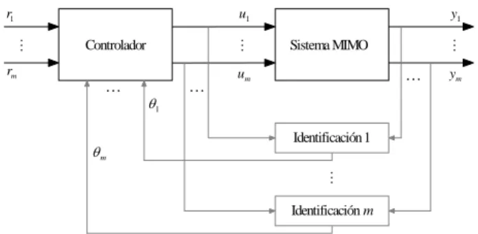 Figura 1. Esquema general de identificación y control de un  sistema MIMO . 