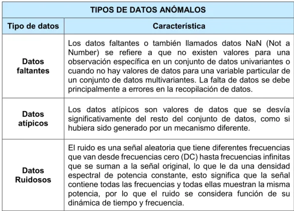 Tabla 2.3. Tipos de datos anómalos  TIPOS DE DATOS ANÓMALOS 
