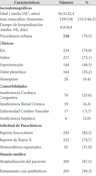 Cuadro  1.  características  socio-demográficas,  clínicas  y  paraclínicas de 297 pacientes con diagnóstico de Neumonía  adquirida en la comunidad en el Hospital Universitario san  Jorge, Pereira, colombia, 2010-2012.
