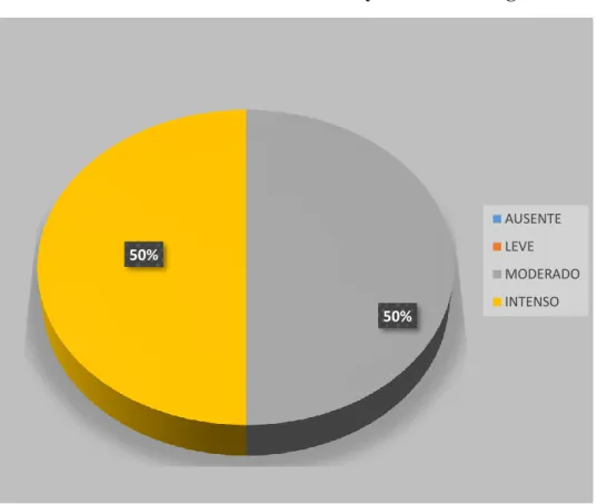 Gráfico 3. Personalidad evitativa y nivel de craving 