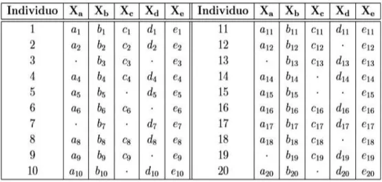 Tabla 3.1 – Ejemplo de 20 individuos con datos ausentes de las variables  (» I , » J , » K , » L , » M ) 