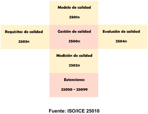 Figura 1.1 Organización de la serie de normas SQuaRE 