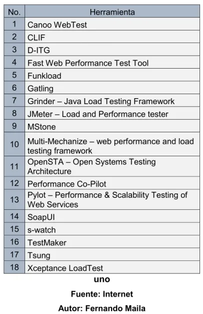 Tabla 2.1 Lista preliminar de herramientas Open Source para pruebas de fiabilidad  y/o rendimiento.