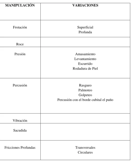 Tabla 2.3  MANIPULACIÓN  VARIACIONES  Frotación  Superficial  Profunda  Roce  Presión  Amasamiento                                                                              Levantamiento                                                                   