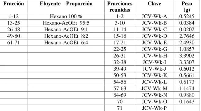 Tabla 2. Fracciones primarias obtenidas del extracto hexánico  Fracción  Eluyente – Proporción  Fracciones 