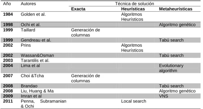 Tabla 1.Técnicas de solución para el HFVRP 