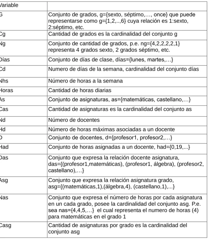 Tabla 1 Descripción de variables del Modelo Matemático 