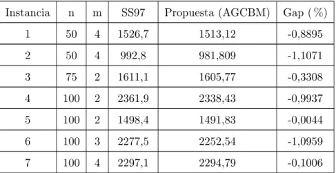 Tabla 4.1: Comparaci´ on de las metodolog´ıas SS97 y AGCBM