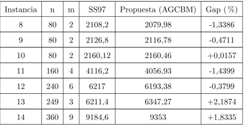 Tabla 4.1: Comparaci´ on de las metodolog´ıas SS97 y AGCBM (continuaci´ on...)
