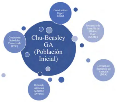 Figura 4.4: Conformaci´ on de la poblaci´ on inicial AG Chu-Beasley