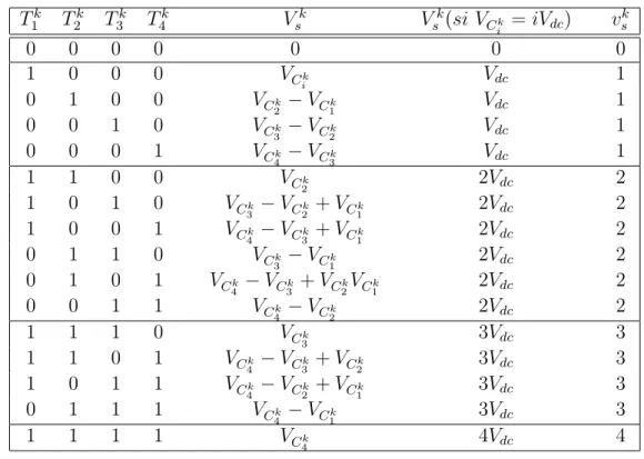 Cuadro 2.2: Estados de conmutación y niveles de tensión para un convertidor FC de 5 niveles