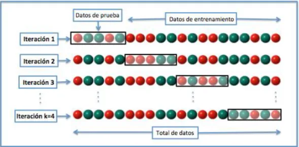 Figura 2.2. Validación cruzada para k iteraciones [22]. 