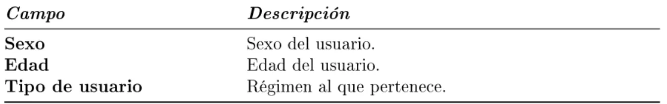 Cuadro 4.8: Descripción de campos, procedimientos.
