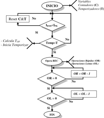 Figura 3.5. Esquema de funcionamiento del modelo implementado en ATP para la simulación del  reconectador