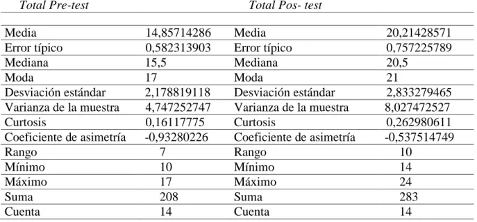 Tabla 5: Estadística descriptiva general Pre-test y Pos-test 