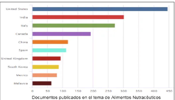 Figura    8.  Distribución  de  los  documentos  publicados  en  diferentes  países  sobre  alimentos  nutracéuticos